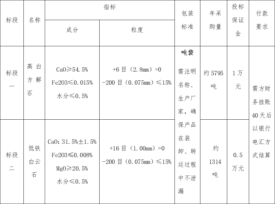 4#爐高白方解石、低鐵白云石招標公告(圖1)